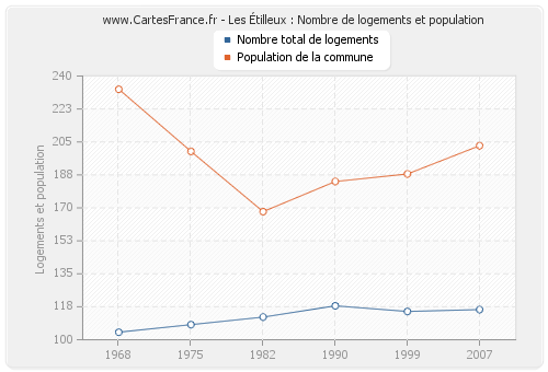 Les Étilleux : Nombre de logements et population